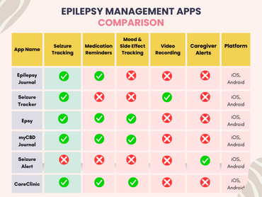 Mobile apps for tracking and managing epilepsy